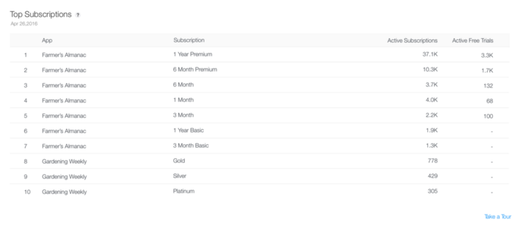 itunes connect dashboard top subscriptions report