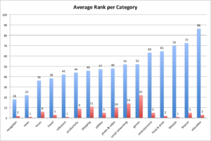 average-rank-per-top-100-app-store-category