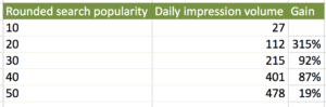 apple search ads search popularity vs daily impression volume