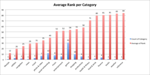 average rank per category