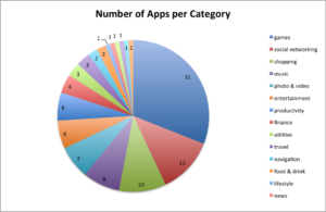 count apps per category