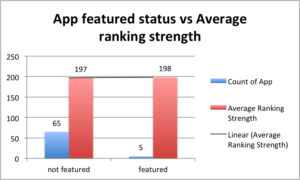 app featured vs average ranking strength
