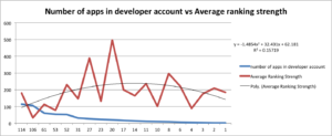 number of apps in developer account ranking strength