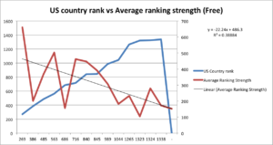 country vs ranking strength free