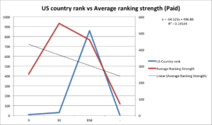 country vs ranking strength paid