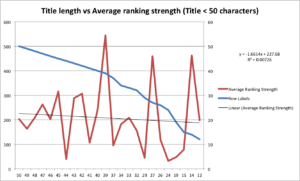 title length vs average ranking strength_under 50