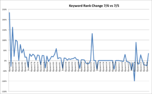 keyword rank change apple algorithm july update