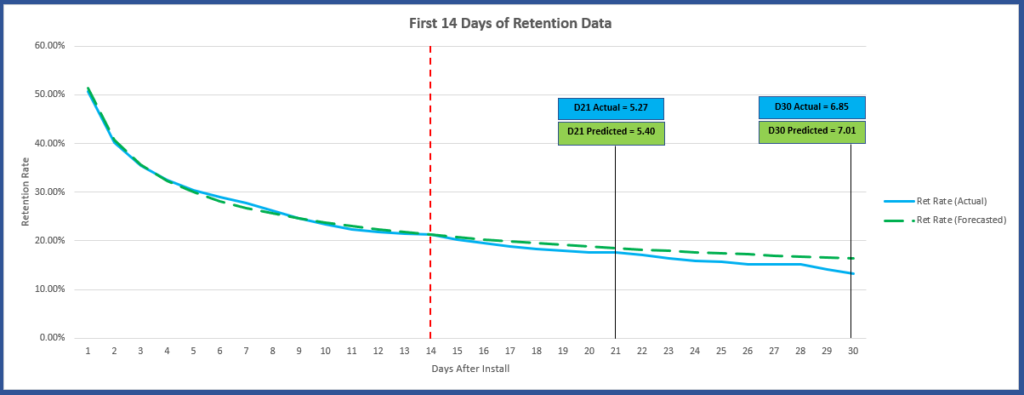 Trained, predicted user retention curve