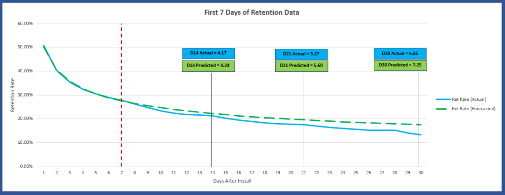 Predicted user retention curve