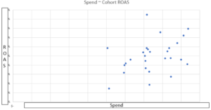 spend ~ roas yield curve