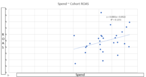 spend ~ roas yield curve linear trendline