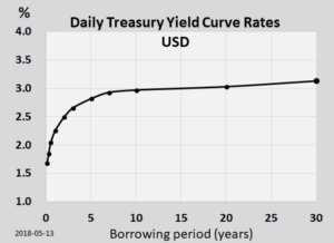 yield curve rates