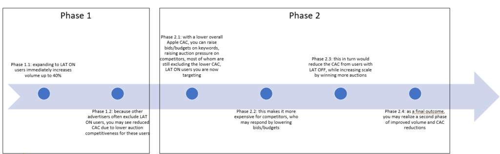 2-phase LATON Benefits